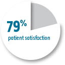 79% patient satisfaction.
